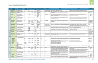 C-17
CHEMICAL, BIOLOGICAL, AND RADIOLOGICAL GLOSSARY C
PRIMER TO DESIGN SAFE SCHOOL PROJECTS IN CASE OF TERRORIST ATTACKS AND SCHOOL SHOOTINGS
Selected Biological Agent Characteristics
 
