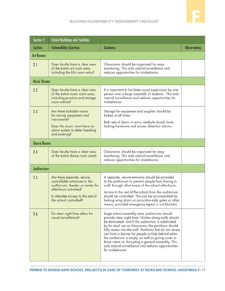F-13PRIMER TO DESIGN SAFE SCHOOL PROJECTS IN CASE OF TERRORIST ATTACKS AND SCHOOL SHOOTINGS
BUILDING VULNERABILITY ASSESSMENT CHECKLIST F
Section 2 School Buildings and Facilities
Section Vulnerability Question Guidance Observations
Art Rooms
2.1 Does faculty have a clear view
of the entire art room area,
including the kiln room entry?
Classrooms should be organized for easy
monitoring. This aids natural surveillance and
reduces opportunities for misbehavior.
Music Rooms
2.2 Does faculty have a clear view
of the entire music room area,
including practice and storage
room entries?
It is important to facilitate visual supervision by one
person over a large assembly of students.. This aids
natural surveillance and reduces opportunities for
misbehavior.
2.3 Are there lockable rooms
for storing equipment and
instruments?
Does the music room have an
alarm system to deter breaking
and entering?
Storage for equipment and supplies should be
locked at all times.
Both sets of doors in entry vestibule should have
locking hardware and access detection alarms.
Dance Rooms
2.4 Does faculty have a clear view
of the entire dance room area?
Classrooms should be organized for easy
monitoring. This aids natural surveillance and
reduces opportunities for misbehavior.
Auditoriums
2.5 Are there separate, secure,
controllable entrances to the
auditorium, theater, or center for
after-hours activities?
Is attendee access to the rest of
the school controlled?
A separate, secure entrance should be provided
to the auditorium to prevent people from having to
walk through other areas of the school after-hours.
Access to the rest of the school from the auditorium
should be controlled. This can be accomplished by
locking wing doors or accordion-style gates or other
means, provided emergency egress is not blocked.
2.6 Do clear sight lines allow for
visual surveillance?
Large school assembly area auditoriums should
provide clear sight lines. Niches along walls should
be eliminated, and if the auditorium is subdivided
by for dual use as classrooms, the partitions should
fully recess into the wall. Partitions that do not recess
can form a barrier for people to hide behind when
the auditorium is empty, as well as giving cover to
those intent on disrupting a general assembly. This
aids natural surveillance and reduces opportunities
for misbehavior.
 