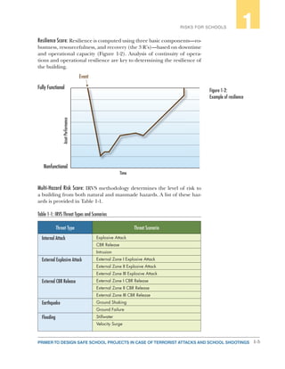 1-5PRIMER TO DESIGN SAFE SCHOOL PROJECTS IN CASE OF TERRORIST ATTACKS AND SCHOOL SHOOTINGS
RISKS FOR SCHOOLS 1
Resilience Score: Resilience is computed using three basic components—ro-
bustness, resourcefulness, and recovery (the 3 R’s)—based on downtime
and operational capacity (Figure 1-2). Analysis of continuity of opera-
tions and operational resilience are key to determining the resilience of
the building.
Time
Fully Functional
Nonfunctional
AssetPerformance
Event
Multi-Hazard Risk Score: IRVS methodology determines the level of risk to
a building from both natural and manmade hazards. A list of these haz-
ards is provided in Table 1-1.
Table 1‑1: IRVS Threat Types and Scenarios
Threat Type Threat Scenario
Internal Attack Explosive Attack
CBR Release
Intrusion
External Explosive Attack External Zone I Explosive Attack
External Zone II Explosive Attack
External Zone III Explosive Attack
External CBR Release External Zone I CBR Release
External Zone II CBR Release
External Zone III CBR Release
Earthquake Ground Shaking
Ground Failure
Flooding Stillwater
Velocity Surge
Figure 1‑2:
Example of resilience
 