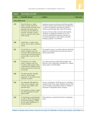 F-29PRIMER TO DESIGN SAFE SCHOOL PROJECTS IN CASE OF TERRORIST ATTACKS AND SCHOOL SHOOTINGS
BUILDING VULNERABILITY ASSESSMENT CHECKLIST F
Section 2 School Buildings and Facilities
Section Vulnerability Question Guidance Observations
Library/Media Center
2.79 Does the library or media
center, if jointly used by the
school and the community, have
separate and secure access
for school use and after-hours
activities, and does it restrict
access to and from other areas
of the school?
Separate and secure entrances should be provided
for library/media center facilities (if used after-hours
or open to the public) to eliminate the need for
visitors to pass through other areas of the school.
Access to the rest of the school from the facilities
should be controlled (if used after hours). This
can be accomplished by locking wing doors or
accordion-style gates or other means, provided
emergency egress is not blocked
2.80 Is the library or media center
well lit, with no dark or shadowy
areas?
2.81 Are the library’s or media
center’s reception area and
circulation desk located near the
main entrance and positioned to
control traffic in and out of the
area?
The reception area or circulation librarian should be
placed in a central location near the main entry to
police student traffic.
2.82 Do the library’s or media
center’s reception area and
circulation desk positions have
unobstructed surveillance of the
entire area and can all users be
monitored?
Low stacks (maximum 4 feet high) parallel to the
librarian’s line of sight help accomplish this. Shelves
along walls can be full height.
2.83 Are there separate, lockable
areas for storing media
equipment, or are other security
measures in place?
2.84 Are adequate theft deterrents
used, such as magnetic strips
in books, door readers, and
alarmed exits?
Are computers, printers, copiers,
and other equipment secured
against theft?
Serious consideration should be given to installing a
magnetic book alarm system. Detection devices that
use a turn-style or gate element shall not impede or
be placed in designated means of egress.
2.85 Is all shelving securely fastened
to walls or floors and designed
to keep from tipping or falling
due to student misbehavior or
natural disasters?
Book shelving is a particular hazard in earthquake
areas.
 
