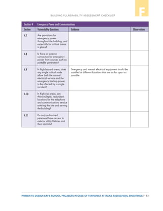 F-43PRIMER TO DESIGN SAFE SCHOOL PROJECTS IN CASE OF TERRORIST ATTACKS AND SCHOOL SHOOTINGS
BUILDING VULNERABILITY ASSESSMENT CHECKLIST F
Section 4 Emergency Power and Communications
Section Vulnerability Questions Guidance Observations
4.7 Are provisions for
emergency power
throughout the building, and
especially for critical areas,
in place?
4.8 Is there an exterior
connection for emergency
power from sources such as
portable generators?
4.9 In high hazard areas, does
any single critical node
allow both the normal
electrical service and the
emergency backup power
to be affected by a single
incident?
Emergency and normal electrical equipment should be
installed at different locations that are as far apart as
possible.
4.10 In high risk areas, are
there multiple, redundant
locations for the telephone
and communications service
entering the site and serving
the building?
4.11 Do only authorized
personnel have access to
exterior utility lifelines and
their controls?
 