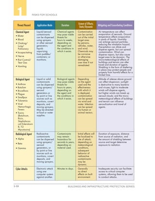 1-10 BUILDINGS AND INFRASTRUCTURE PROTECTION SERIES
RISKS FOR SCHOOLS1
Threat/Hazard Application Mode Duration
Extent of Effects;
Static/Dynamic
Mitigating and Exacerbating Conditions
Chemical Agent
• Blister
• Blood
• Choking/
Lung/
Pulmonary
• Incapacitating
• Nerve
• Riot Control/
Tear Gas
• Vomiting
Liquid/aerosol
contaminants
can be dispersed
using sprayers
or other aerosol
generators;
liquids
vaporizing
from puddles/
containers; or
munitions.
Chemical agents
may pose viable
threats for
hours to weeks,
depending on
the agent and
the conditions in
which it exists.
Contamination
can be carried
out of the initial
target area
by persons,
vehicles, water,
and wind.
Chemicals may
be corrosive
or otherwise
damaging
over time if not
remediated.
Air temperature can affect
evaporation of aerosols. Ground
temperature affects evaporation
in pools of liquids. Humidity
can enlarge aerosol particles,
reducing the inhalation hazard.
Precipitation can dilute and
disperse agents, but can spread
contamination. Wind can
disperse vapors, but also cause
target area to be dynamic. The
micro-meteorological effects of
buildings and terrain can alter
travel and duration of agents.
Shielding in the form of sheltering
in place may protect people and
property from harmful effects for a
limited time.
Biological Agent
• Anthrax
• Botulism
• Brucellosis
• Plague
• Smallpox
• Tularemia
• Viral
Hemorrhagic
Fevers
• Toxins
(Botulinum,
Ricin,
Staphylococ-
cal Enterotoxin
B, T-2
Mycotoxins)
Liquid or solid
contaminants
can be dispersed
using sprayers/
aerosol
generators or
by point or line
sources such as
munitions, covert
deposits, and
moving sprayers.
May be directed
at food or water
supplies.
Biological agents
may pose viable
threats for
hours to years,
depending on
the agent and
the conditions in
which it exists.
Depending
on the agent
used and the
effectiveness
with which it
is deployed,
contamination
can be spread
via wind and
water. Infection
can be spread
via human or
animal vectors.
Altitude of release above ground
can affect dispersion; sunlight
is destructive to many bacteria
and viruses; light to moderate
winds will disperse agents,
but higher winds can break up
aerosol clouds; and the micro-
meteorological effects of buildings
and terrain can influence
aerosolization and travel of
agents.
Radiological Agent
• Alpha
• Beta
• Gamma
Radioactive
contaminants
can be dispersed
using sprayers/
aerosol
generators, or
by point or line
sources such as
munitions, covert
deposits, and
moving sprayers.
Contaminants
may remain
hazardous for
seconds to years,
depending on
material used.
Initial effects will
be localized to
site of attack;
depending on
meteorological
conditions,
subsequent
behavior of
radioactive
contaminants
may be
dynamic.
Duration of exposure, distance
from source of radiation, and
the amount of shielding between
source and target determine
exposure to radiation.
Cyber Attacks Electronic attack
using one
computer system
against another.
Minutes to days. Generally
no direct
effects on built
environment.
Inadequate security can facilitate
access to critical computer
systems, allowing them to be used
to conduct attacks.
 