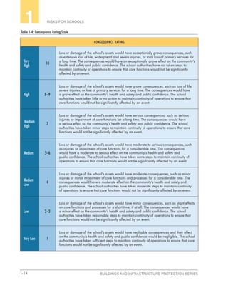 1-18 BUILDINGS AND INFRASTRUCTURE PROTECTION SERIES
RISKS FOR SCHOOLS1
Table 1‑4: Consequence Rating Scale
CONSEQUENCE RATING
Very
High
10
Loss or damage of the school’s assets would have exceptionally grave consequences, such
as extensive loss of life, widespread and severe injuries, or total loss of primary services for
a long time. The consequences would have an exceptionally grave effect on the community’s
health and safety and public confidence. The school authorities have not taken steps to
maintain continuity of operations to ensure that core functions would not be significantly
affected by an event.
High 8–9
Loss or damage of the school’s assets would have grave consequences, such as loss of life,
severe injuries, or loss of primary services for a long time. The consequences would have
a grave effect on the community’s health and safety and public confidence. The school
authorities have taken little or no action to maintain continuity of operations to ensure that
core functions would not be significantly affected by an event.
Medium
High
7
Loss or damage of the school’s assets would have serious consequences, such as serious
injuries or impairment of core functions for a long time. The consequences would have
a serious effect on the community’s health and safety and public confidence. The school
authorities have taken minor steps to maintain continuity of operations to ensure that core
functions would not be significantly affected by an event.
Medium 5–6
Loss or damage of the school’s assets would have moderate to serious consequences, such
as injuries or impairment of core functions for a considerable time. The consequences
would have a moderate to serious effect on the community’s health and safety and
public confidence. The school authorities have taken some steps to maintain continuity of
operations to ensure that core functions would not be significantly affected by an event.
Medium
Low
4
Loss or damage of the school’s assets would have moderate consequences, such as minor
injuries or minor impairment of core functions and processes for a considerable time. The
consequences would have a moderate effect on the community’s health and safety and
public confidence. The school authorities have taken moderate steps to maintain continuity
of operations to ensure that core functions would not be significantly affected by an event.
Low 2–3
Loss or damage of the school’s assets would have minor consequences, such as slight effects
on core functions and processes for a short time, if at all. The consequences would have
a minor effect on the community’s health and safety and public confidence. The school
authorities have taken reasonable steps to maintain continuity of operations to ensure that
core functions would not be significantly affected by an event.
Very Low 1
Loss or damage of the school’s assets would have negligible consequences and their effect
on the community’s health and safety and public confidence would be negligible. The school
authorities have taken sufficient steps to maintain continuity of operations to ensure that core
functions would not be significantly affected by an event.
 