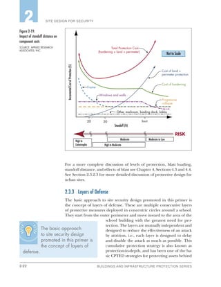 2-22 BUILDINGS AND INFRASTRUCTURE PROTECTION SERIES
SITE DESIGN FOR SECURITY2
For a more complete discussion of levels of protection, blast loading,
standoff distance, and effects of blast see Chapter 4, Sections 4.3 and 4.4.
See Section 2.3.2.3 for more detailed discussion of protective design for
urban sites.
2.3.3	 Layers of Defense
The basic approach to site security design promoted in this primer is
the concept of layers of defense. These are multiple consecutive layers
of protective measures deployed in concentric circles around a school.
They start from the outer perimeter and move inward to the area of the
school building with the greatest need for pro-
tection. The layers are mutually independent and
designed to reduce the effectiveness of an attack
by attrition, i.e., each layer is designed to delay
and disable the attack as much as possible. This
cumulative protection strategy is also known as
protection-in-depth, and has been one of the ba-
sic CPTED strategies for protecting assets behind
Figure 2‑19:
Impact of standoff distance on
component costs
SOURCE: APPLIED RESEARCH
ASSOCIATES, INC.
The basic approach
to site security design
promoted in this primer is
the concept of layers of
defense.
 