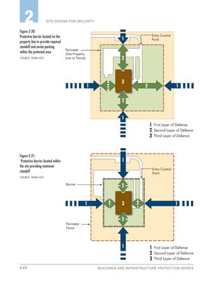 2-24 BUILDINGS AND INFRASTRUCTURE PROTECTION SERIES
SITE DESIGN FOR SECURITY2
Figure 2‑20:
Protective barrier located on the
property line to provide required
standoff and onsite parking
within the protected area
SOURCE: FEMA 430
Figure 2‑21:
Protective barrier located within
the site providing minimum
standoff
SOURCE: FEMA 430
Perimeter
(Site Property
Line or Fence)
1
1 1
3
22
2
2
1
First Layer of Defense
Second Layer of Defence
Third Layer of Defence
1
2
3
Entry Control
Point
1
1
1 13
2
2
2 2
First Layer of Defense
Second Layer of Defence
Third Layer of Defence
1
2
3
Entry Control
Point
Perimeter
Fence
Barrier
 