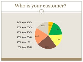 Who  is  your  customer?  
                         12  




 24% Age 45-54
                         16%       6%  
 20% Age 55-64
                                          18%  
 18% Age 25-34
                 20%  
 16% Age 35-44
                                           16%  
 16% Age   65+

 6% Age 18-24                   24%  
 