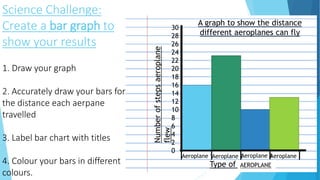 Science Challenge:
Create a bar graph to
show your results
1. Draw your graph
2. Accurately draw your bars for
the distance each aerpane
travelled
3. Label bar chart with titles
4. Colour your bars in different
colours.
30
28
26
24
22
20
18
16
14
12
10
8
6
4
2
0
Aeroplane 1Aeroplane 2Aeroplane 3Aeroplane
4
Numberofstepsaeroplane
flew Type of airoplane
A graph to show the distance
different aeroplanes can fly
AEROPLANE
 