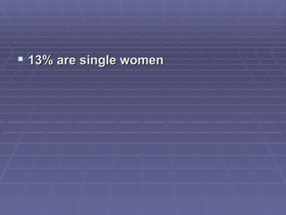 13% are single women
