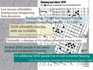 Low income (affordable) housing keeps disappearing from downtown. Portland has 55,000 low-income renters (annual household income < $12,000.) 20,00 affordable housing units are available.   Center on Budget and Policy Priorities, 1998 Nationally: a shortage of 4.4 million affordable housing units. At least 2000 people in the metro area rent substandard housing. An additional 2000 people live in over-crowded housing. U.S. Census Bureau, American Housing Survey Report, 1998 