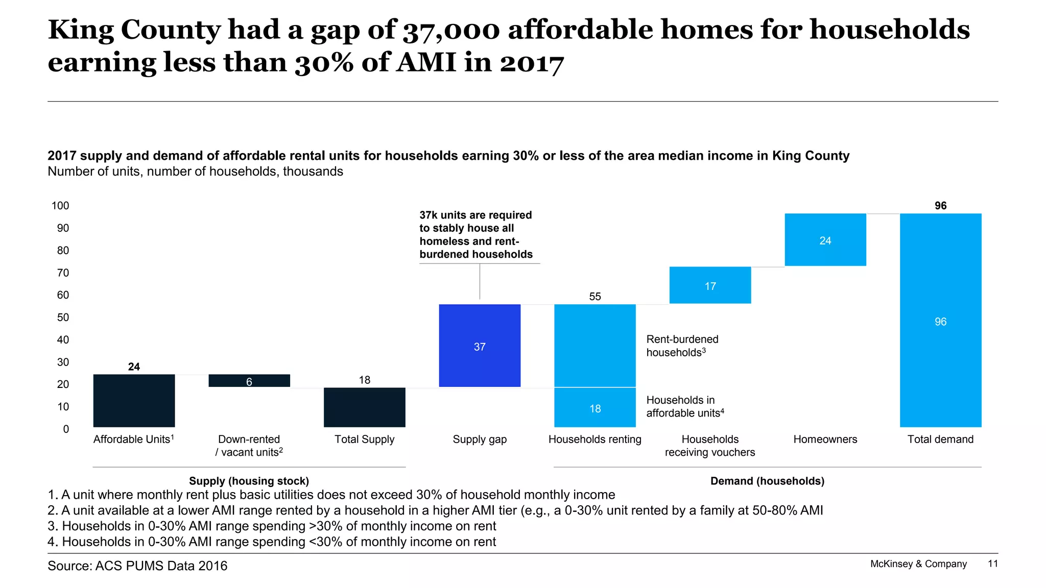 Addressing Homelessness in King County | PDF