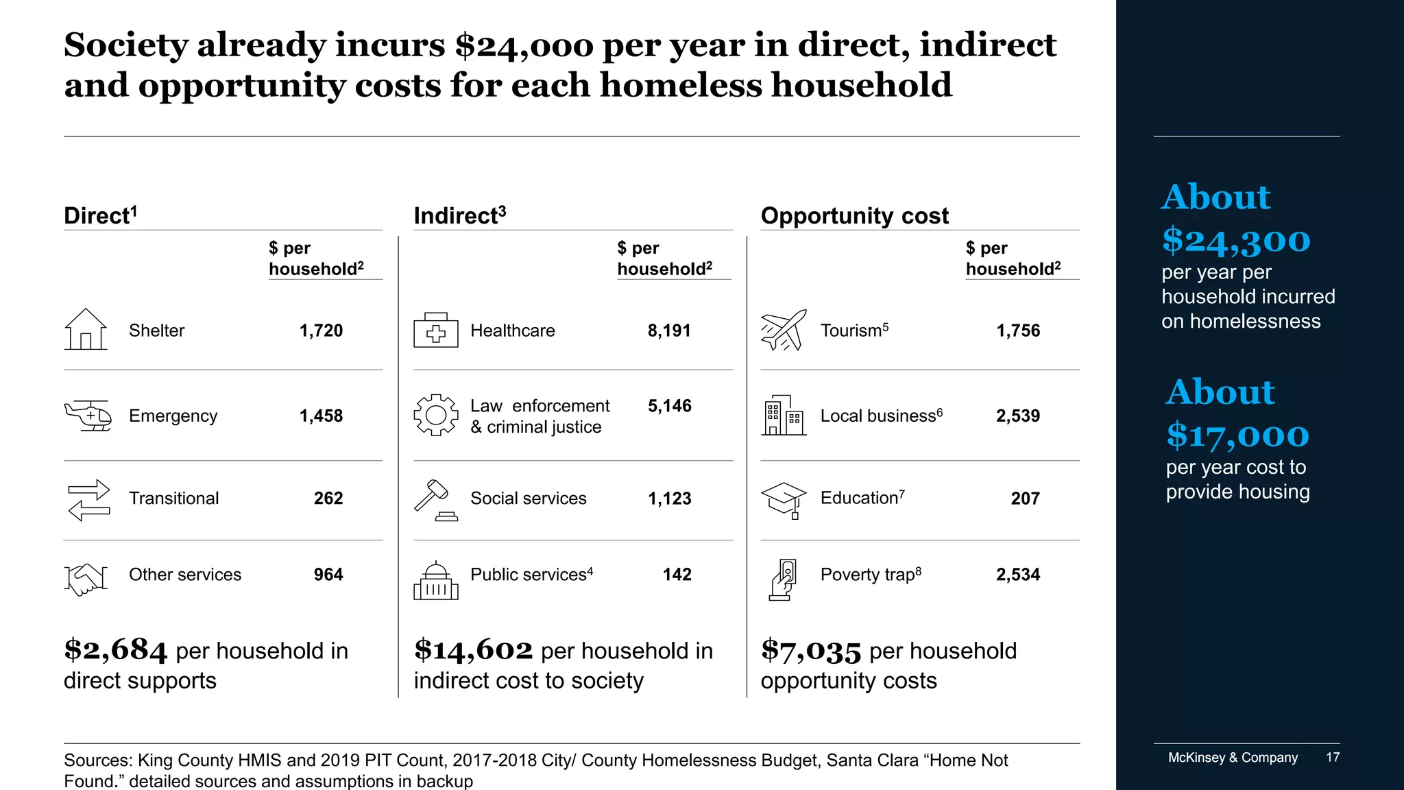 Addressing Homelessness in King County | PDF