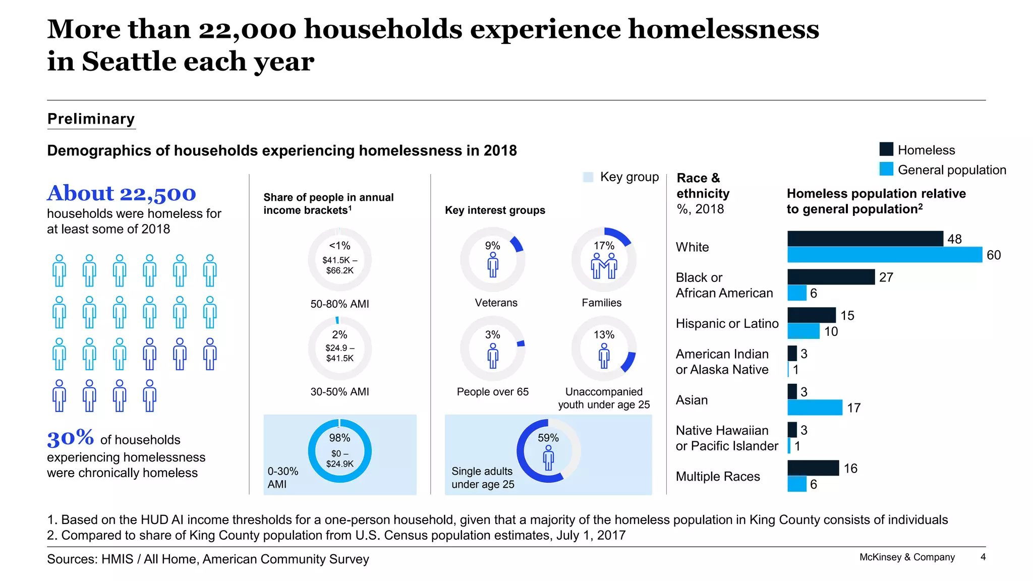 Addressing Homelessness in King County | PDF
