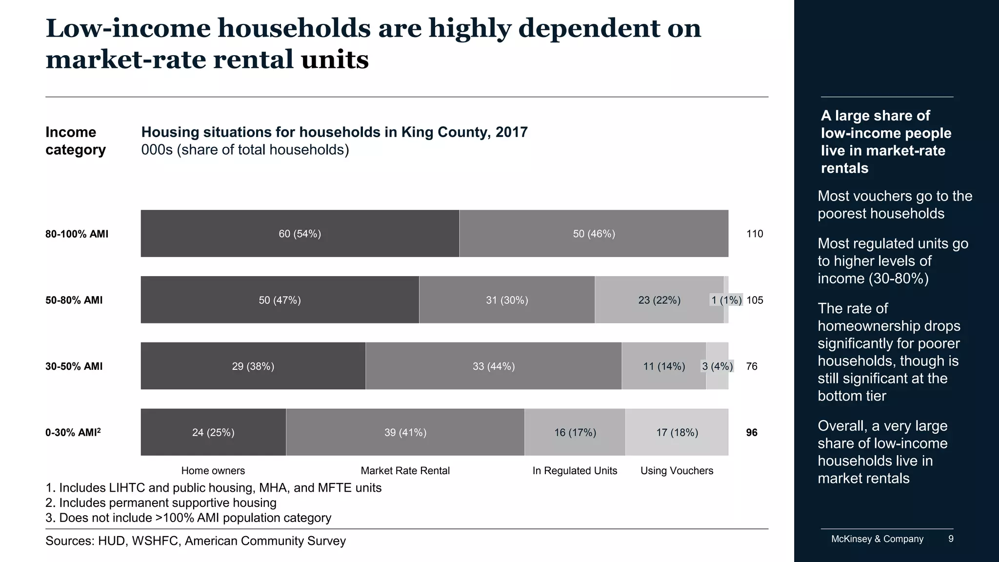 Addressing Homelessness in King County | PDF