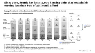 Addressing Homelessness in King County | PDF