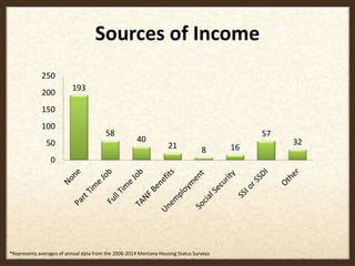 Sources of Income
193
58
40
21 8 16
57
32
0
50
100
150
200
250
*Represents averages of annual data from the 2006-2014 Montana Housing Status Surveys
 