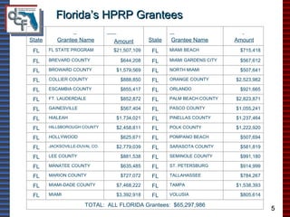 Florida’s HPRP Grantees 5 $805,614 VOLUSIA FL $3,392,918 MIAMI FL TAMPA TALLAHASSEE ST. PETERSBURG SEMINOLE COUNTY SARASOTA COUNTY POMPANO BEACH POLK COUNTY PINELLAS COUNTY PASCO COUNTY PALM BEACH COUNTY ORLANDO ORANGE COUNTY NORTH MIAMI MIAMI GARDENS CITY MIAMI BEACH Grantee Name FL FL FL FL FL FL FL FL FL FL FL FL FL FL FL State $914,999 $635,485 MANATEE COUNTY FL $784,267 $727,072 MARION COUNTY FL $1,538,393 $7,468,222 MIAMI-DADE COUNTY FL TOTAL:  ALL FLORIDA Grantees:  $65,297,986 $991,180 $881,538 LEE COUNTY FL $581,819 $2,779,039 JACKSOVILLE-DUVAL CO. FL $507,694 $625,671 HOLLYWOOD FL $1,222,920 $2,458,811 HILLSBOROUGH COUNTY FL $1,237,464 $1,734,021 HIALEAH FL $1,055,241 $567,404 GAINESVILLE FL $2,823,871 $852,872 FT. LAUDERDALE FL $921,665 $855,417 ESCAMBIA COUNTY FL $2,523,982 $888,850 COLLIER COUNTY FL $507,641 $1,579,569 BROWARD COUNTY FL $567,612 $644,208 BREVARD COUNTY FL $715,418 $21,507,109 FL STATE PROGRAM FL Amount Amount Grantee Name State 