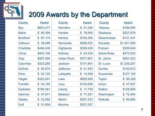 2009 Awards by the Department 7 Wakulla Washington Walton Union Taylor Suwannee Sumter St. Lucie St. Johns Santa Rosa Putnam Osceola Okeechobee Okaloosa Nassau County $257,007 $391,523 $  77,281 $  17,709 $142,646 $859,928 $  14,490 $  41,403 $151,961 $477,807 $  63,250 $309,429 $588,932 $164,300 $  79,940 $  47,226 Award $128,868 Liberty $190,381 Gadsden $  72,494 Madison $  47,671 Gilchrist $  89,865 Martin $  22,492 Glades Monroe $  51,859 Gulf $  47,927 Levy $  42,165 Franklin $  99,328 Lake $325,001 Flagler $127,183 Lafayette $  52,122 Dixie $150,672 Jefferson $  95,974 DeSoto $1,236,207 Jackson $323,265 Columbia $561,623 Indian River $587,094 Clay $473,053 Holmes $443,168 Citrus $359,949 Highlands $446,436 Charlotte $1,041,569 Hernando $  38,086 Calhoun $131,437 Hendry $  97,174 Bradford $527,878 Hardee $  80,394 Baker $186,084 Hamilton $803,277 Bay Award County Award County 