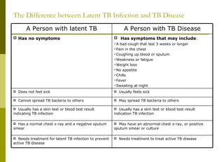 The Difference between Latent TB Infection and TB Disease Needs treatment to treat active TB disease Needs treatment for latent TB infection to prevent active TB disease May have an abnormal chest x-ray, or positive sputum smear or culture Has a normal chest x-ray and a negative sputum smear Usually has a skin test or blood test result indication TB infection Usually has a skin test or blood test result indicating TB infection May spread TB bacteria to others Cannot spread TB bacteria to others Usually feels sick Does not feel sick Has symptoms that may include : A bad cough that last 3 weeks or longer Pain in the chest Coughing up blood or sputum Weakness or fatigue Weight loss No appetite Chills Fever Sweating at night Has no symptoms A Person with TB Disease A Person with latent TB 