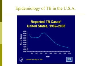 Epidemiology of TB in the U.S.A. 