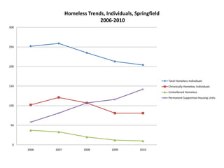 Homeless Trends Individuals Springfield