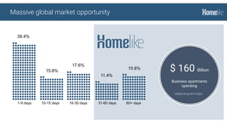 $ 160 Billion
Business apartments
spending
Global long-term stays
Massive global market opportunity
 