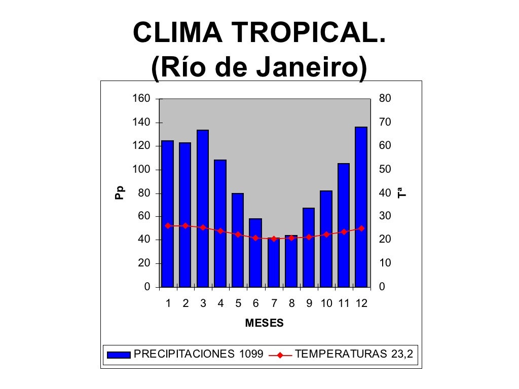 Climograma Do Clima Tropical - FDPLEARN