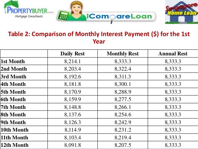 amortization tables for mortgage loans