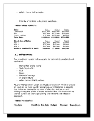 •

Ads in Home Mall website.

•

Priority of ranking to business suppliers.

Table: Sales Forecast
Sales
Commission
Ads
Priority ranking
Total Sales

Year 1
$100,000
$50,000
$50,000
$200,000

Direct Cost of Sales
Row 1
Row 2
Row 3
Subtotal Direct Cost of Sales

Year 2
$150,000
$100,000
$100,000
$350,000

Year 3
$300,000
$150,000
$100,00
$550,000

Year 1
$30,000
$20,000
$10,000
$60,000

Year 2
$40,000
$20,000
$10,000
$70,000

Year 3
$50,000
$20,000
$10,000
$80,000

5.2 Milestones
Our prioritized ranked milestones to be estimated calculated and
evaluated:
•
•
•
•
•
•
•

Home Mall brand rating
Web Site traffic
ROI
Sales
Market Coverage
IT expenditure
Advertisement & Branding

As, per management vision we must always know whether we are
on track or we miss lead by assigning our milestones in specific
due dates for easing the process of planning further on and
distinguishing the effect of these aspects if the cost is worth it or
there’s surplus or shortage gaining the efficient and effective
approach.
Table: Milestones
Milestone

Start Date End Date

Budget

Manager

Department

 