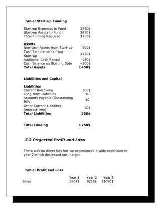 Table: Start-up Funding
Start-up Expenses to Fund
Start-up Assets to Fund
Total Funding Required

1750$
1450$
1750$

Assets
Non-cash Assets from Start-up
Cash Requirements from
Start-up
Additional Cash Raised
Cash Balance on Starting Date
Total Assets

500$
1750$
950$
-300$
1450$

Liabilities and Capital
Liabilities
Current Borrowing
Long-term Liabilities
Accounts Payable (Outstanding
Bills)
Other Current Liabilities
(interest-free)
Total Liabilities
Total Funding

300$
$0
$0
30$
330$
1750$

7.2 Projected Profit and Loss
There was no direct loss but we experienced a wide expansion in
year 2 which decreased our margin.

Table: Profit and Loss
Sales

Year 1
5367$

Year 2
8218$

Year 3
11090$

 