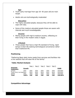 •

Age
Youth early marriage from age 18- 40 years old are main
target.

•

Adults who are technologically moderated

•

Education
The highly educated people, because they will be able to
cope with idea.

•

•

•

Some of the medium educated people those are aware with
internet and much knowledgeable.
Income
Mainly people with high & medium income, reflecting on
their living in the modern cities in Egypt.
Lifestyle
These people that have a high life standard of living, rapid
tempo in their life seeking technological convenience rather
than traditional life.

Positioning
"Gathering Basic daily home needs from services and facilities into
a one website that will ease life of the family"
Table: Market Analysis
Potential
Growth
Customers
juniors
20%
Youth-Early marriage 60%
Adults
20%
Total
100%

Year 1

Year 2

Year 3

Year 4

Year 5
CAGR

20%
60%
20%
100

Competitive Advantage

20%
60%
20%
100

20%
60%
20%
100

20%
60%
20%
100

20%
60%
20%
100

100.00%
100.00%
100.00%
100.00%

 