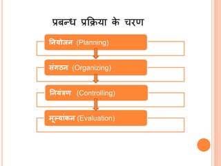 ननयोजन (Planning)
संगठन (Organizing)
ननयंरण (Controlling)
मूलयांकन (Evaluation)
प्रबन्ध प्रक्रिया के चरण
 