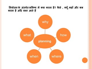 planning
why
how
wherewhen
what
ननयोजन के अंिगयि भववष्य में क्या किना है? कै से , क्यूूँ, कहाूँ औि कब
किना है अहद प्रश्न आिे हैं
 