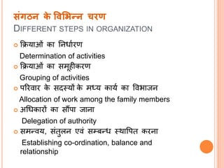 संगठन के ववलभन्न चिण
DIFFERENT STEPS IN ORGANIZATION
 क्रियाओं का निधातरण
Determination of activities
 क्रियाओं का समूहीकरण
Grouping of activities
 पररवार के सदस्यों के मध्य कायत का वविाजि
Allocation of work among the family members
 अधधकारों का सौंपा जािा
Delegation of authority
 समन्वय, संतुलि एवं सम्बन्ध स्थावपत करिा
Establishing co-ordination, balance and
relationship
 