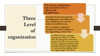 Three
Level
of
organization
One person organizing a
task sometimes this is
called work
simplification
Another level is one person
arranging his own efforts for
the completion of several
tasks he needed to do.
Ex. A mother employed
outside her home is likely to
be organizing at this level.
In third level the manager
arrange the efforts of other
who are doing the work into a
pattern. So that one more tasks
can be completed. Parents who
include their growing children
in various homemaking tasks
are organizing at this level.
 