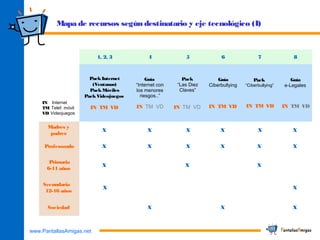 www.PantallasAmigas.net
Mapa de recursos según destinatario y eje tecnológico (I)
1, 2, 3 4 5 6 7 8
IN: Internet
TM: Telef. móvil
VD: Videojuegos
PackInternet
(Ventanas)
PackMóviles
PackVideojuegos 
IN TM VD
Guía
“Internet con
los menores
riesgos..”
 
IN TM VD
Pack
“Las Diez
Claves”
IN TM VD
Guía
Ciberbullying
 
IN TM VD
Pack
“Ciberbullying”
 
IN TM VD
Guía
e-Legales
 
IN TM VD
Madres y
padres
X X X X X X
Profesorado X X X X X X
Primaria
6-11 años
X X X
Secundaria
12-16 años
X X
Sociedad X X X
 