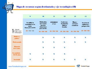 www.PantallasAmigas.net
9 10 11 12 13 14
IN: Internet
TM: Telef. móvil
VD: Videojuegos
SecuKid, la
seguridad en tu
mano 
Juego para móviles
IN TM VD
Mobisodios
uso seguro
internet
Animaciones
para móviles
 
IN TM VD
INTERNET
amiga
 
IN TM VD
Conferenc.
Seminarios
Talleres
Estudios
 
IN TM VD
Blogs y
web sites
temáticos
 
IN TM VD
Servicio de
vigilancia y
prospección
 
IN TM VD
Madres y
padres
X X X X X
Profesorado X X X X X
Primaria
6-11 años
X X X
Secundaria
12-16 años
X X X X
Sociedad X X X X X X
Mapa de recursos según destinatario y eje tecnológico (II)
 