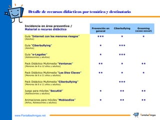 www.PantallasAmigas.net
Detalle de recursos didácticos portemática y destinatario
Incidencia en área preventiva /
Material o recurso didáctico Prevención en
general
Ciberbullying Grooming
(acoso sexual)
Guía ”Internet con los menores riesgos”
(Adultos)
*** * *
Guía “Ciberbullying”
(Adultos)
* ***
Guía “e-Legales”
(Adolescentes y adultos)
* ***
Pack Didáctico Multimedia “Ventanas”
(Menores de 8 a 12 años y adultos)
** * **
Pack Didáctico Multimedia “Las Diez Claves”
(Menores de 6 a 11 años y adultos)
** * *
Pack Didáctico Multimedia “Ciberbullying”
(Menores de 6 a 11 años y adultos)
***
Juego para móviles “SecuKid”
(Adolescentes y adultos)
* ** **
Animaciones para móviles “Mobisodios”
(Niños, Adolescentes y adultos)
* ** **
 