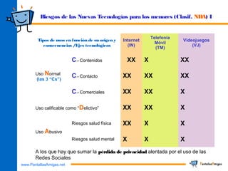 www.PantallasAmigas.net
Tipos de usos en función de su origen y
consecuencias /Ejes tecnológicos
Internet
(IN)
Telefonía
Móvil
(TM)
Videojuegos
(VJ)
Uso Normal
(las 3 “Cs”)
C-> Contenidos XX X XX
C-> Contacto XX XX XX
C-> Comerciales XX XX X
Uso calificable como “Delictivo” XX XX X
Uso Abusivo
Riesgos salud física XX X X
Riesgos salud mental X X X
Riesgos de las Nuevas Tecnologías para los menores (Clasif. NDA) I
A los que hay que sumar la pérdida de privacidad alentada por el uso de las
Redes Sociales
 