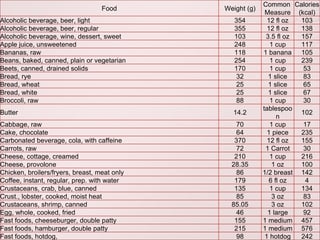 Food Weight (g) Common  Measure Calories (kcal) Alcoholic beverage, beer, light 354 12 fl oz 103 Alcoholic beverage, beer, regular 355 12 fl oz 138 Alcoholic beverage, wine, dessert, sweet 103 3.5 fl oz 157 Apple juice, unsweetened 248 1 cup 117 Bananas, raw 118 1 banana 105 Beans, baked, canned, plain or vegetarian 254 1 cup 239 Beets, canned, drained solids 170 1 cup 53 Bread, rye 32 1 slice 83 Bread, wheat 25 1 slice 65 Bread, white 25 1 slice 67 Broccoli, raw 88 1 cup 30 Butter 14.2 tablespoon 102 Cabbage, raw 70 1 cup 17 Cake, chocolate 64 1 piece 235 Carbonated beverage, cola, with caffeine 370 12 fl oz 155 Carrots, raw 72 1 Carrot 30 Cheese, cottage, creamed 210 1 cup 216 Cheese, provolone 28.35 1 oz 100 Chicken, broilers/fryers, breast, meat only 86 1/2 breast 142 Coffee, instant, regular, prep. with water 179 6 fl oz 4 Crustaceans, crab, blue, canned 135 1 cup 134 Crust., lobster, cooked, moist heat 85 3 oz 83 Crustaceans, shrimp, canned 85.05 3 oz 102 Egg, whole, cooked, fried 46 1 large 92 Fast foods, cheeseburger, double patty 155 1 medium 457 Fast foods, hamburger, double patty 215 1 medium 576 Fast foods, hotdog, 98 1 hotdog 242 