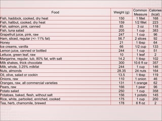 Fish, haddock, cooked, dry heat 150 1 fillet 168 Fish, halibut, cooked, dry heat 159 1/2 fillet 223 Fish, salmon, pink, canned 85 3 oz 118 Fish, tuna salad 205 1 cup 383 Grapefruit juice, pink, raw 247 1 cup 96 Ham, sliced, regular (+/- 11% fat) 56.7 2 slices 92 Honey 21 1 tbsp 64 Ice creams, vanilla 66 1/2 cup 133 Lemon juice, canned or bottled 244 1 cup 51 Lettuce, green leaf, raw 10 1 leaf 2 Margarine, regular, tub, 80% fat, with salt 14.2 1 tbsp 102 Milk shakes, thick chocolate 300 10.6 fl oz 357 Milk, whole, 3.25% milkfat 244 1 cup 146 Nuts, almonds 28.35 24 nuts 164 Oil, olive, salad or cookin 13.5 1 tbsp 119 Onions, raw 110 1 onion 46 Oranges, raw, all commercial varieties 131 1 orange 62 Pears, raw 166 1 pear 96 Potato salad 250 1 cup 358 Potatoes, baked, flesh, without salt 156 1 potato 145 Rice, white, parboiled, enriched, cooked 175 1 cup 200 Tea, herb, chamomile, brewed 178 6 fl oz 2 Food Weight (g) Common  Measure Calories (kcal) 