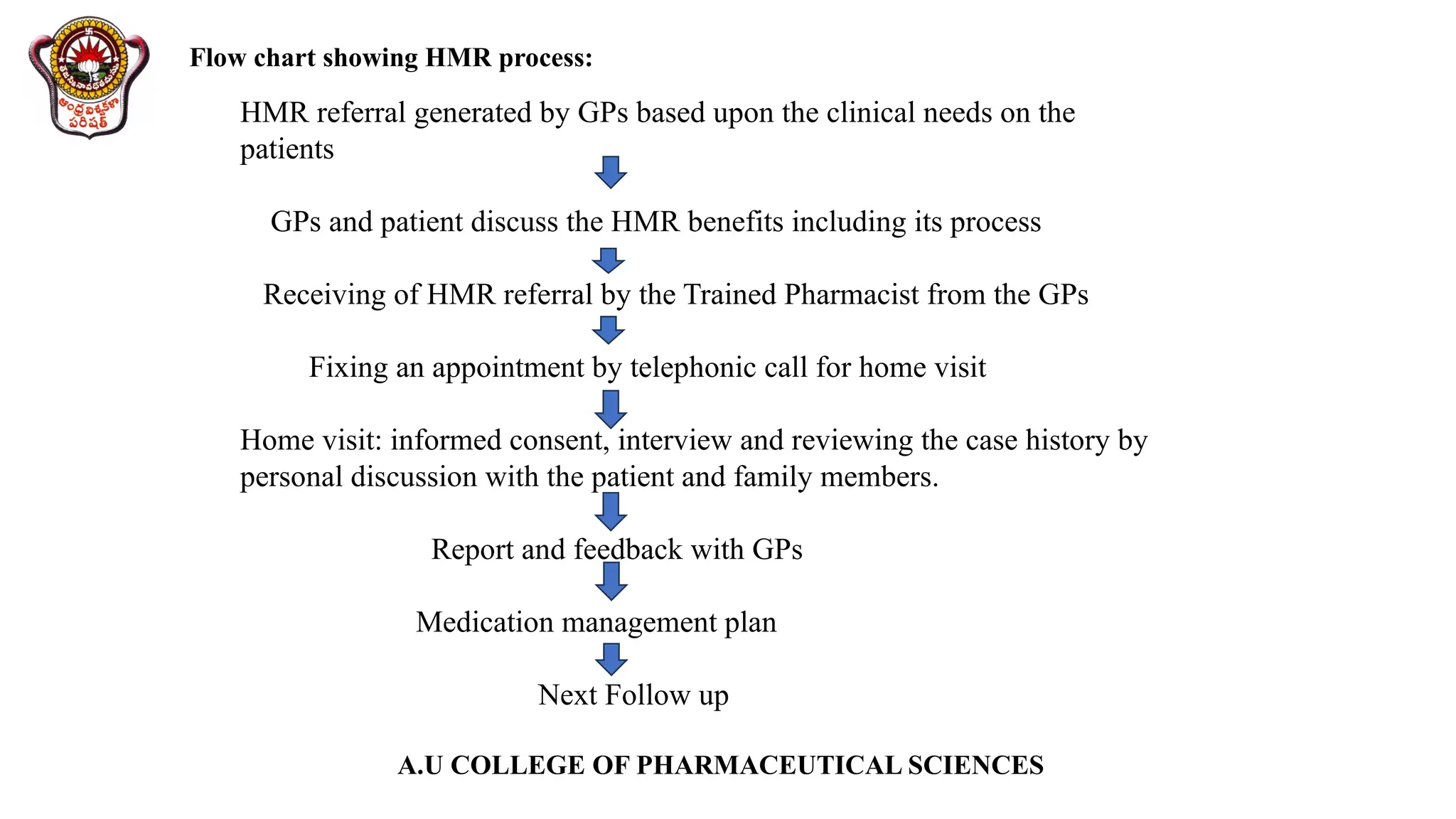A.U COLLEGE OF PHARMACEUTICAL SCIENCES
HMR referral generated by GPs based upon the clinical needs on the
patients
GPs and patient discuss the HMR benefits including its process
Receiving of HMR referral by the Trained Pharmacist from the GPs
Fixing an appointment by telephonic call for home visit
Home visit: informed consent, interview and reviewing the case history by
personal discussion with the patient and family members.
Report and feedback with GPs
Medication management plan
Next Follow up
Flow chart showing HMR process:
 