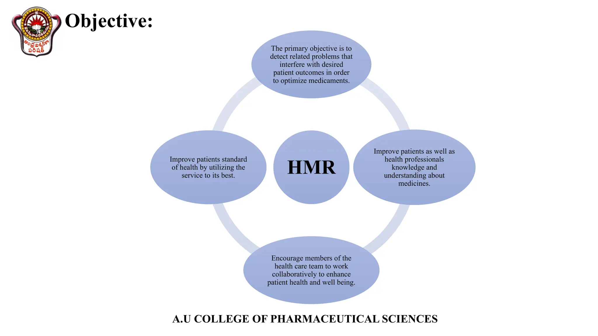 A.U COLLEGE OF PHARMACEUTICAL SCIENCES
Objective:
HMR
The primary objective is to
detect related problems that
interfere with desired
patient outcomes in order
to optimize medicaments.
Improve patients as well as
health professionals
knowledge and
understanding about
medicines.
Encourage members of the
health care team to work
collaboratively to enhance
patient health and well being.
Improve patients standard
of health by utilizing the
service to its best.
 