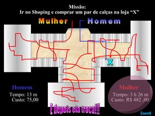Missão:
Ir no Shoping e comprar um par de calças na loja “X”
Homem
Tempo: 13 m
Custo: 75,00
Mulher
Tempo: 3 h 26 m
Custo: R$ 482 ,00