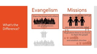 What’s the
Difference?
Evangelism Missions
Share the Gospel with others
Job of all believers
Send others where you can’t go.
Job of those specially called
To go where there is no church
to share the gospel
and establish churches
 