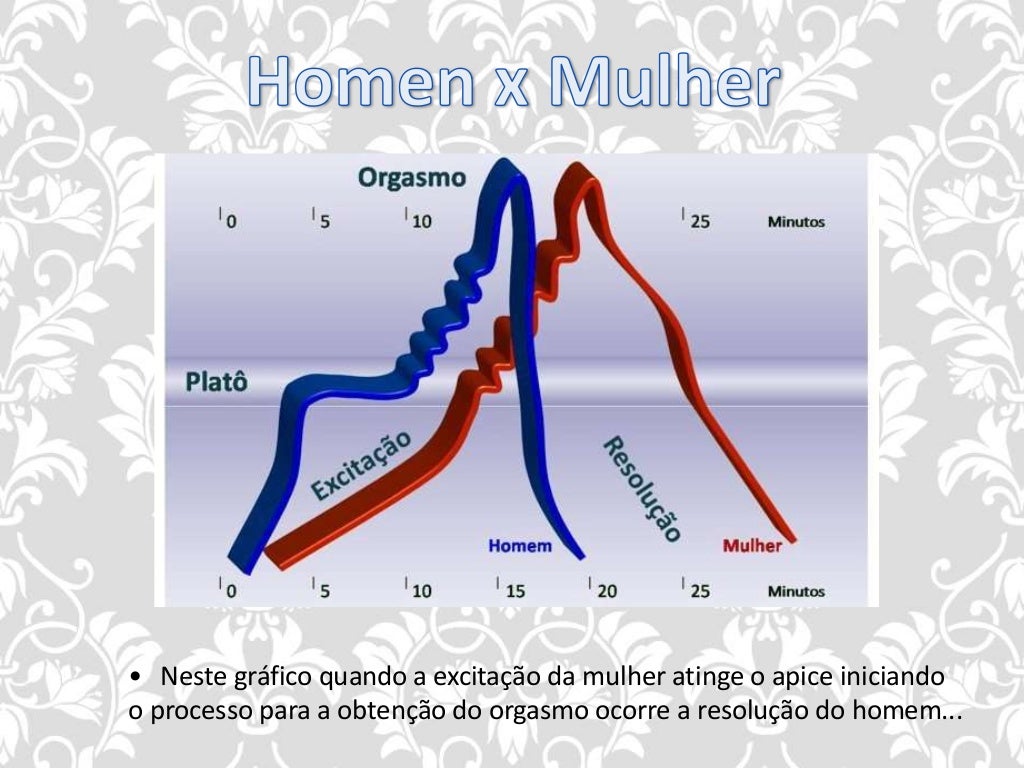 Homem x mulher - Diferença do ciclo de resposta sexual e algumas