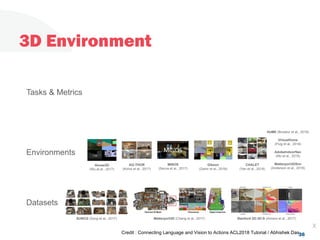 3D Environment
36
X
SUNCG (Song et al., 2017)
Datasets
Environments
Tasks & Metrics
Matterport3D (Chang et al., 2017)
AI2-THOR
(Kolve et al., 2017)
MINOS
(Savva et al., 2017)
Gibson
(Zamir et al., 2018)
Stanford 2D-3D-S (Armeni et al., 2017)
CHALET
(Yan et al., 2018)
House3D
(Wu et al., 2017)
HoME (Brodeur et al., 2018)
VirtualHome
(Puig et al., 2018)
AdobeIndoorNav
(Mo et al., 2018)
Matterport3DSim
(Anderson et al., 2018)
Credit : Connecting Language and Vision to Actions ACL2018 Tutorial / Abhishek Das
 
