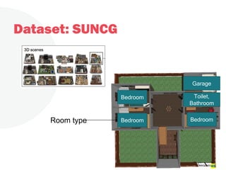 Dataset: SUNCG
Bedroom Toilet,
Bathroom
Garage
Bedroom BedroomRoom type
45
 