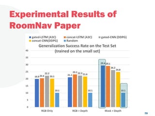 Experimental Results of
RoomNav Paper
70
 