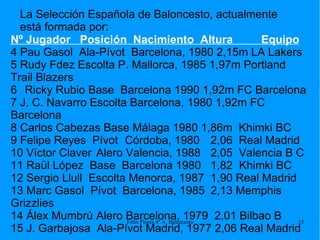 La Selección Española de Baloncesto, actualmente está formada por: Nº Jugador  Posición  Nacimiento  Altura  Equipo 4 Pau Gasol  Ala-Pívot  Barcelona, 1980 2,15m LA Lakers 5 Rudy Fdez Escolta P. Mallorca, 1985 1,97m Portland Trail Blazers 6  Ricky Rubio Base  Barcelona 1990 1,92m FC Barcelona 7 J. C. Navarro Escolta Barcelona, 1980 1,92m FC Barcelona 8 Carlos Cabezas Base Málaga 1980 1,86m  Khimki BC 9 Felipe Reyes  Pívot Córdoba, 1980  2,06  Real Madrid 10 Víctor Claver  Alero Valencia, 1988  2,05  Valencia B C 11 Raül López  Base  Barcelona 1980  1,82  Khimki BC 12 Sergio Llull  Escolta Menorca, 1987  1,90 Real Madrid 13 Marc Gasol  Pívot  Barcelona, 1985  2,13 Memphis Grizzlies 14 Álex Mumbrú  Alero Barcelona, 1979  2,01 Bilbao B 15 J. Garbajosa  Ala-Pívot Madrid, 1977 2,06 Real Madrid 