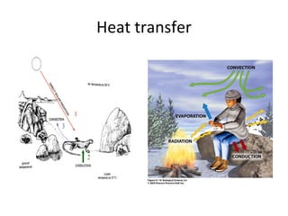 Heat transfer 